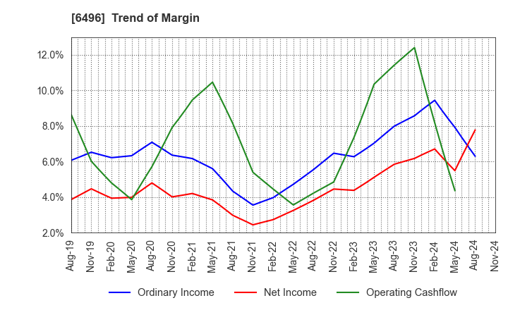 6496 NAKAKITA SEISAKUSHO CO.,LTD.: Trend of Margin