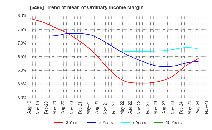 6496 NAKAKITA SEISAKUSHO CO.,LTD.: Trend of Mean of Ordinary Income Margin