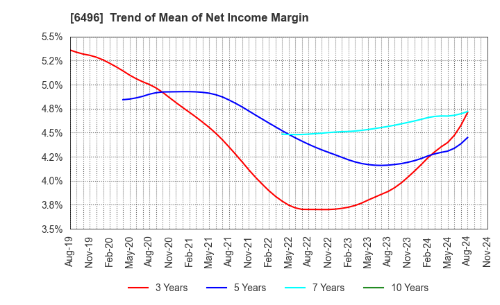 6496 NAKAKITA SEISAKUSHO CO.,LTD.: Trend of Mean of Net Income Margin