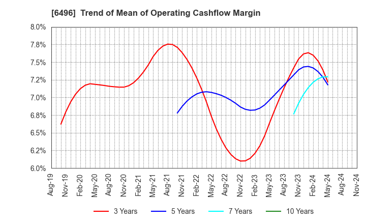 6496 NAKAKITA SEISAKUSHO CO.,LTD.: Trend of Mean of Operating Cashflow Margin