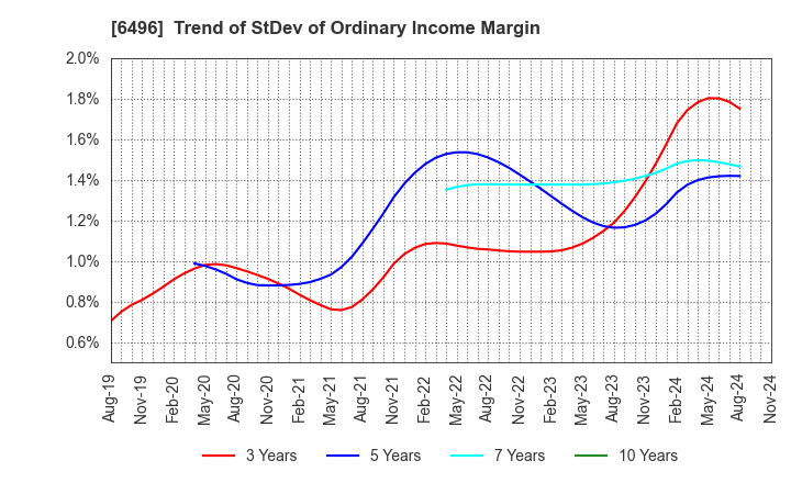 6496 NAKAKITA SEISAKUSHO CO.,LTD.: Trend of StDev of Ordinary Income Margin