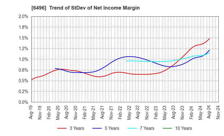 6496 NAKAKITA SEISAKUSHO CO.,LTD.: Trend of StDev of Net Income Margin