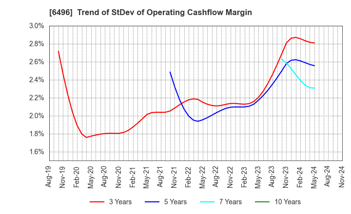 6496 NAKAKITA SEISAKUSHO CO.,LTD.: Trend of StDev of Operating Cashflow Margin