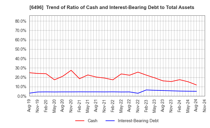 6496 NAKAKITA SEISAKUSHO CO.,LTD.: Trend of Ratio of Cash and Interest-Bearing Debt to Total Assets