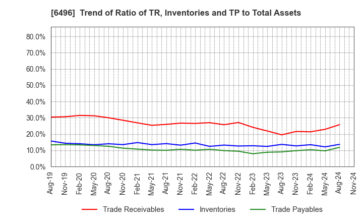 6496 NAKAKITA SEISAKUSHO CO.,LTD.: Trend of Ratio of TR, Inventories and TP to Total Assets