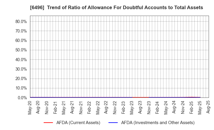 6496 NAKAKITA SEISAKUSHO CO.,LTD.: Trend of Ratio of Allowance For Doubtful Accounts to Total Assets