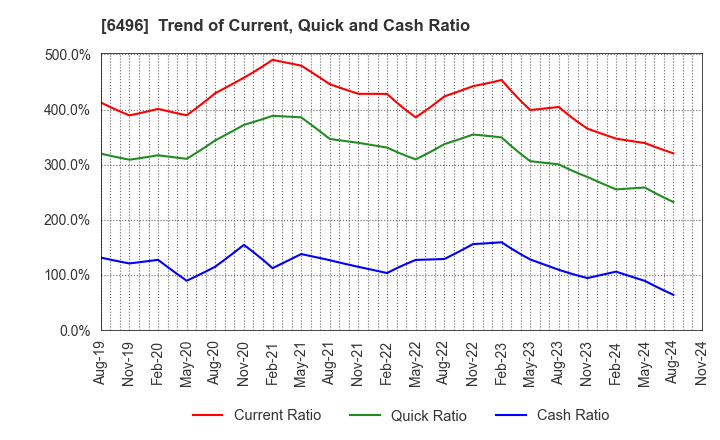 6496 NAKAKITA SEISAKUSHO CO.,LTD.: Trend of Current, Quick and Cash Ratio