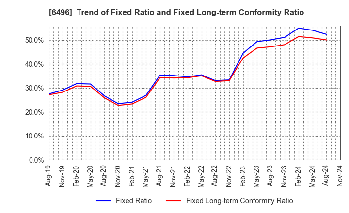 6496 NAKAKITA SEISAKUSHO CO.,LTD.: Trend of Fixed Ratio and Fixed Long-term Conformity Ratio