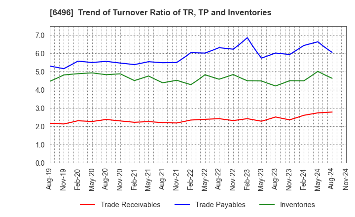 6496 NAKAKITA SEISAKUSHO CO.,LTD.: Trend of Turnover Ratio of TR, TP and Inventories