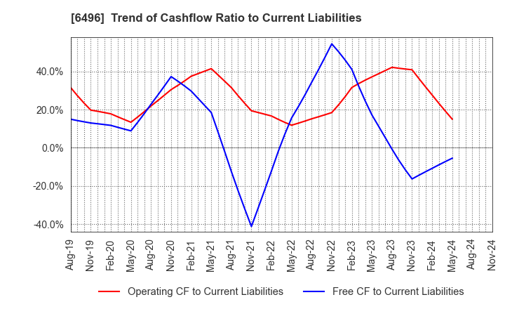 6496 NAKAKITA SEISAKUSHO CO.,LTD.: Trend of Cashflow Ratio to Current Liabilities