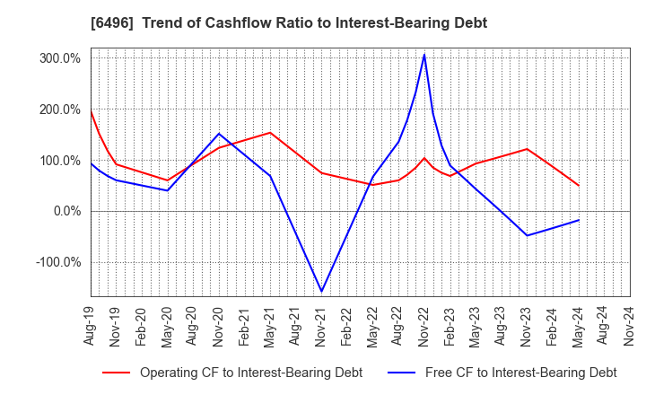 6496 NAKAKITA SEISAKUSHO CO.,LTD.: Trend of Cashflow Ratio to Interest-Bearing Debt