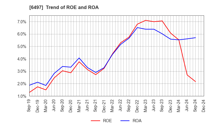 6497 HAMAI INDUSTRIES LTD.: Trend of ROE and ROA