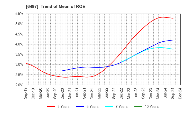 6497 HAMAI INDUSTRIES LTD.: Trend of Mean of ROE