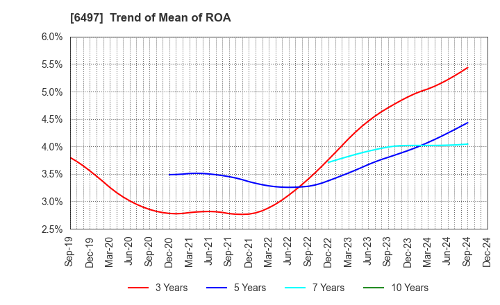 6497 HAMAI INDUSTRIES LTD.: Trend of Mean of ROA