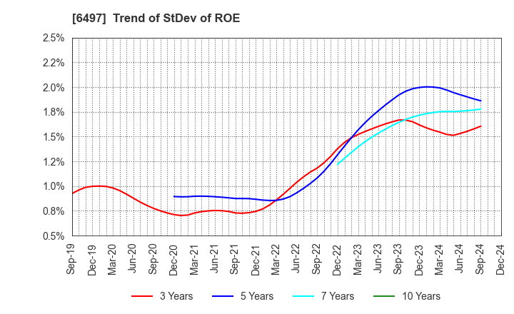 6497 HAMAI INDUSTRIES LTD.: Trend of StDev of ROE