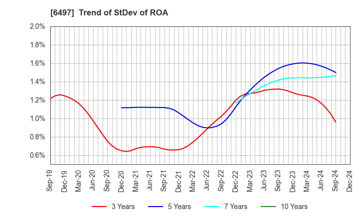 6497 HAMAI INDUSTRIES LTD.: Trend of StDev of ROA