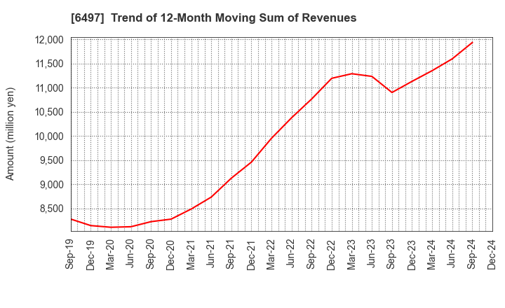 6497 HAMAI INDUSTRIES LTD.: Trend of 12-Month Moving Sum of Revenues