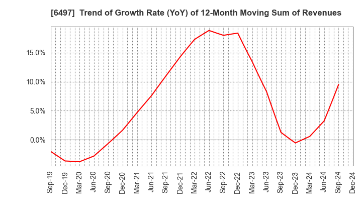 6497 HAMAI INDUSTRIES LTD.: Trend of Growth Rate (YoY) of 12-Month Moving Sum of Revenues