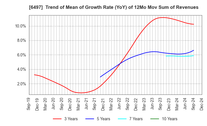 6497 HAMAI INDUSTRIES LTD.: Trend of Mean of Growth Rate (YoY) of 12Mo Mov Sum of Revenues