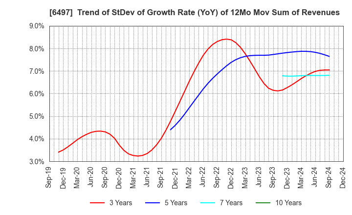 6497 HAMAI INDUSTRIES LTD.: Trend of StDev of Growth Rate (YoY) of 12Mo Mov Sum of Revenues