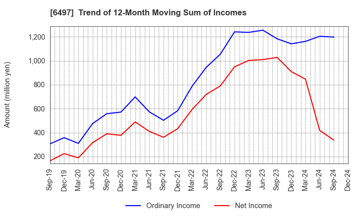 6497 HAMAI INDUSTRIES LTD.: Trend of 12-Month Moving Sum of Incomes