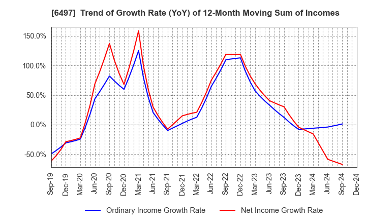 6497 HAMAI INDUSTRIES LTD.: Trend of Growth Rate (YoY) of 12-Month Moving Sum of Incomes