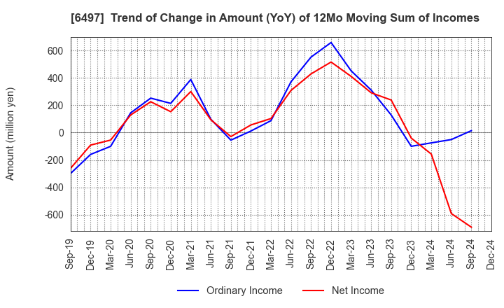 6497 HAMAI INDUSTRIES LTD.: Trend of Change in Amount (YoY) of 12Mo Moving Sum of Incomes