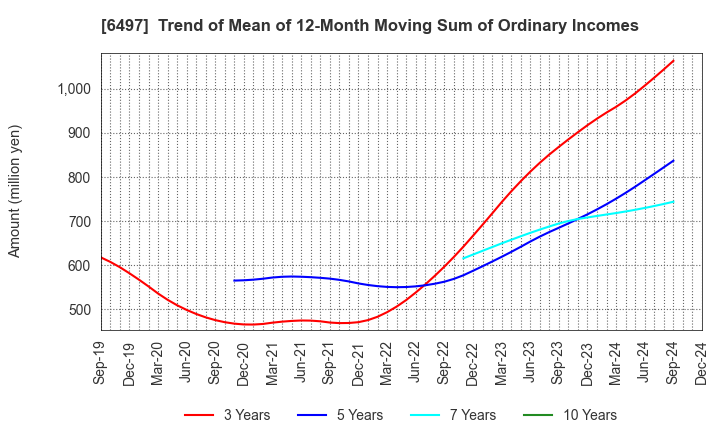 6497 HAMAI INDUSTRIES LTD.: Trend of Mean of 12-Month Moving Sum of Ordinary Incomes