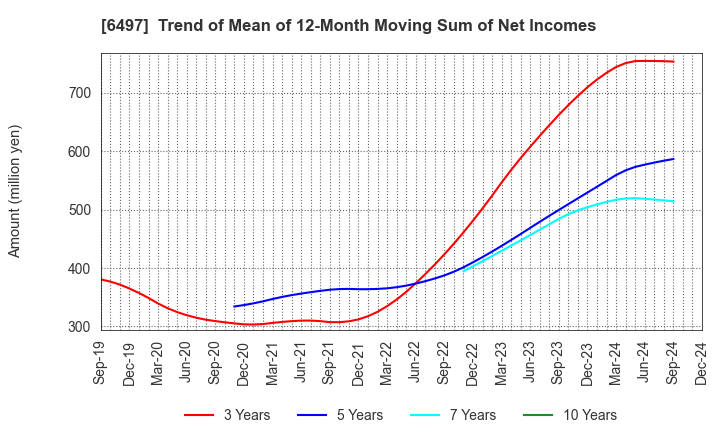 6497 HAMAI INDUSTRIES LTD.: Trend of Mean of 12-Month Moving Sum of Net Incomes