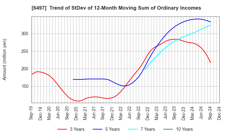 6497 HAMAI INDUSTRIES LTD.: Trend of StDev of 12-Month Moving Sum of Ordinary Incomes