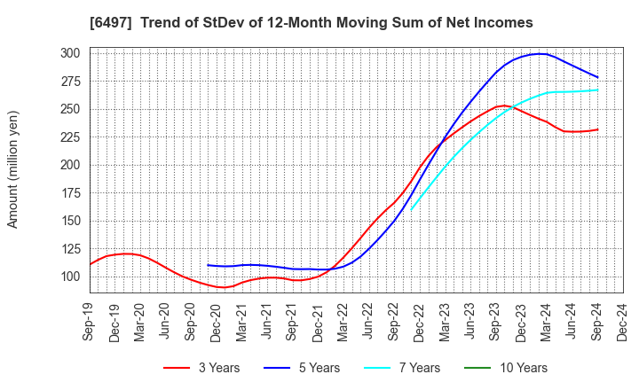 6497 HAMAI INDUSTRIES LTD.: Trend of StDev of 12-Month Moving Sum of Net Incomes