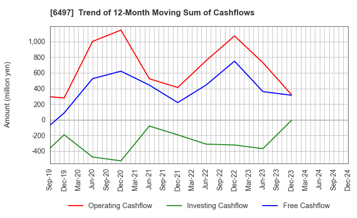 6497 HAMAI INDUSTRIES LTD.: Trend of 12-Month Moving Sum of Cashflows