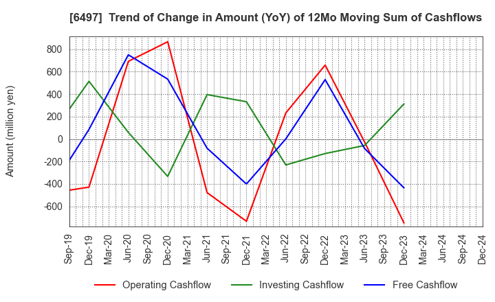 6497 HAMAI INDUSTRIES LTD.: Trend of Change in Amount (YoY) of 12Mo Moving Sum of Cashflows