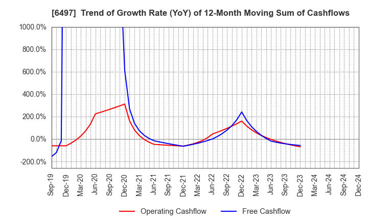 6497 HAMAI INDUSTRIES LTD.: Trend of Growth Rate (YoY) of 12-Month Moving Sum of Cashflows