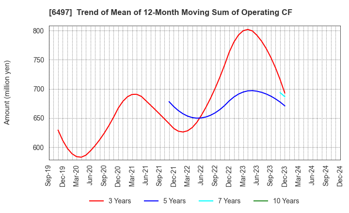 6497 HAMAI INDUSTRIES LTD.: Trend of Mean of 12-Month Moving Sum of Operating CF