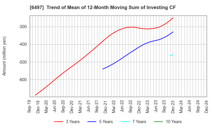 6497 HAMAI INDUSTRIES LTD.: Trend of Mean of 12-Month Moving Sum of Investing CF