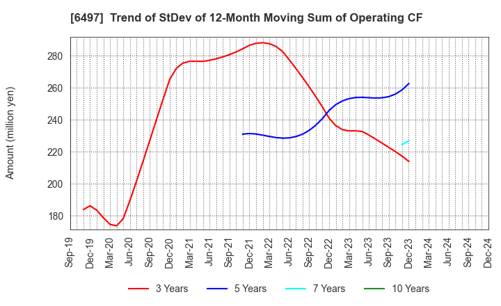 6497 HAMAI INDUSTRIES LTD.: Trend of StDev of 12-Month Moving Sum of Operating CF