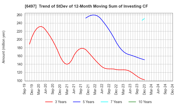 6497 HAMAI INDUSTRIES LTD.: Trend of StDev of 12-Month Moving Sum of Investing CF