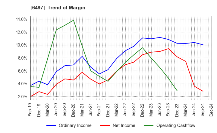 6497 HAMAI INDUSTRIES LTD.: Trend of Margin