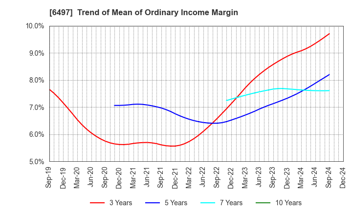 6497 HAMAI INDUSTRIES LTD.: Trend of Mean of Ordinary Income Margin