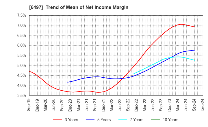 6497 HAMAI INDUSTRIES LTD.: Trend of Mean of Net Income Margin