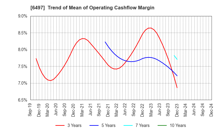 6497 HAMAI INDUSTRIES LTD.: Trend of Mean of Operating Cashflow Margin