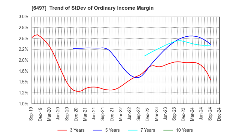 6497 HAMAI INDUSTRIES LTD.: Trend of StDev of Ordinary Income Margin