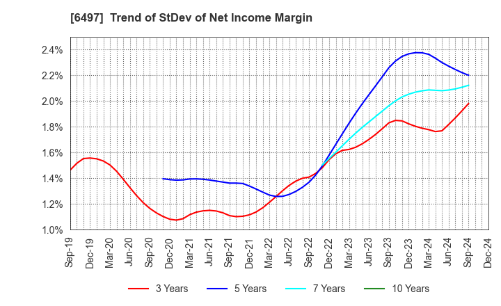 6497 HAMAI INDUSTRIES LTD.: Trend of StDev of Net Income Margin