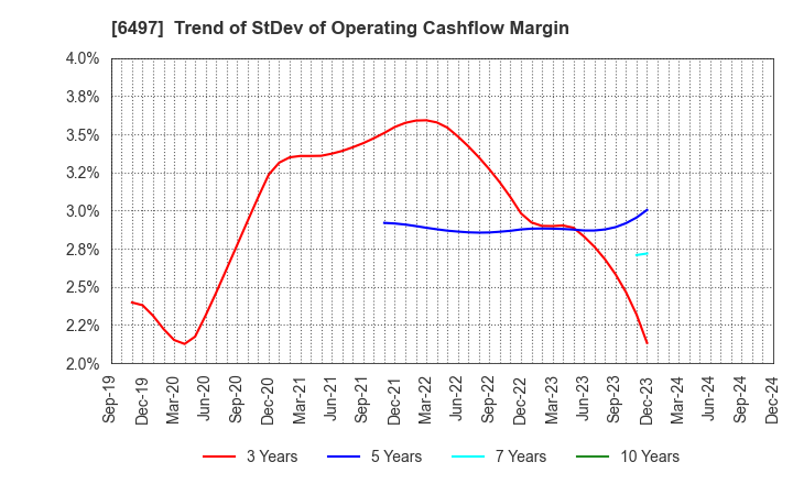 6497 HAMAI INDUSTRIES LTD.: Trend of StDev of Operating Cashflow Margin