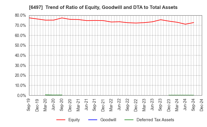 6497 HAMAI INDUSTRIES LTD.: Trend of Ratio of Equity, Goodwill and DTA to Total Assets