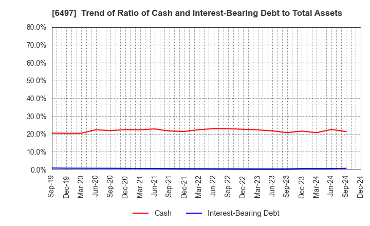 6497 HAMAI INDUSTRIES LTD.: Trend of Ratio of Cash and Interest-Bearing Debt to Total Assets