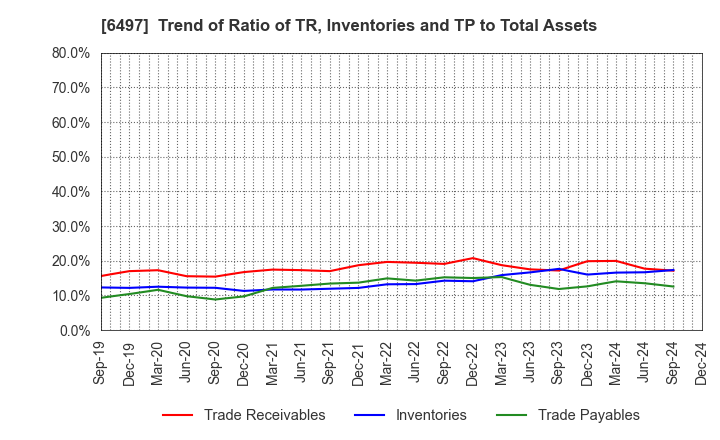 6497 HAMAI INDUSTRIES LTD.: Trend of Ratio of TR, Inventories and TP to Total Assets