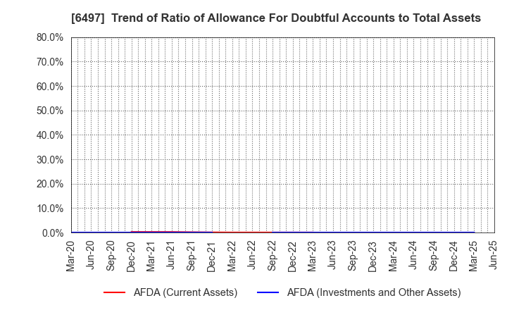 6497 HAMAI INDUSTRIES LTD.: Trend of Ratio of Allowance For Doubtful Accounts to Total Assets