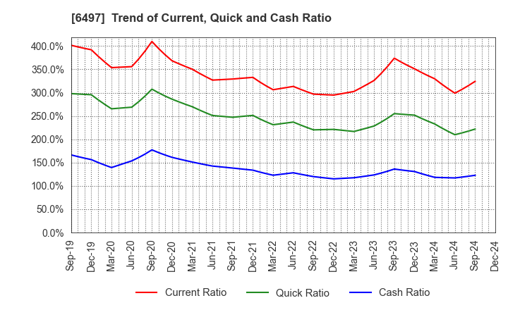 6497 HAMAI INDUSTRIES LTD.: Trend of Current, Quick and Cash Ratio